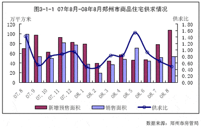 郑州市八月份房地产市场研究报告 组图